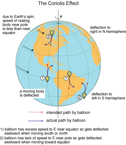 A Cool Video On The Coriolis Effect Put Together By The KPBS NOVA 